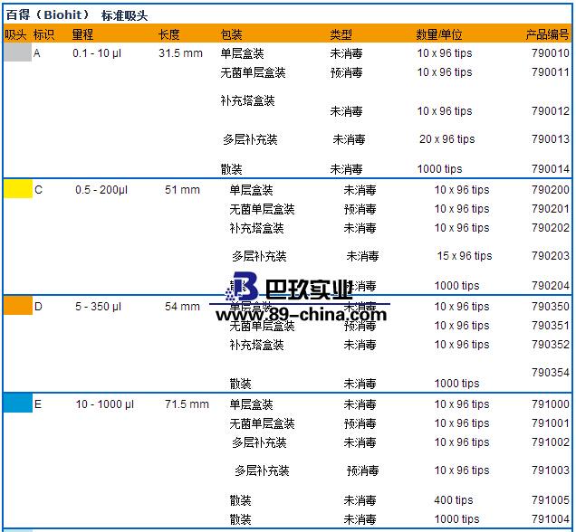 百得移液器吸頭參數1