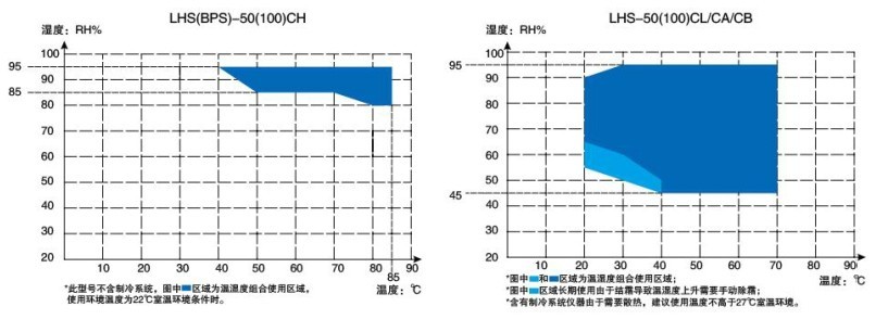 平衡式控制恒溫恒濕箱溫度參數