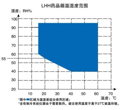 一恒藥品箱溫濕度