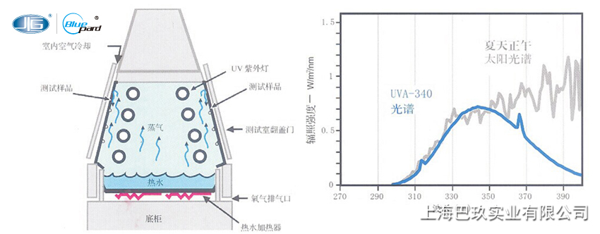 一恒紫外光耐氣候試驗箱溫度