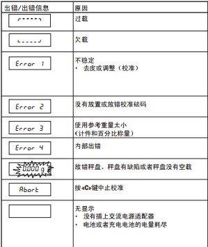 梅特勒-托利多常見故障信息