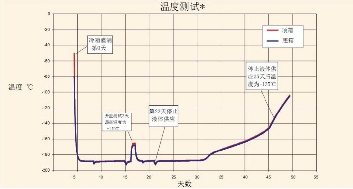 桌面液氮凍存罐溫度測試圖