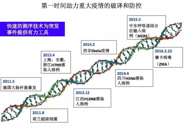 近幾年Ion Torrent平臺破譯的疫情圖