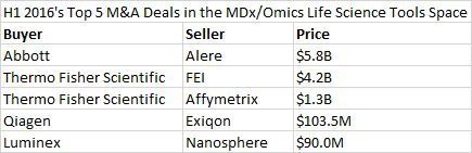 2016年生命科學行業收購表