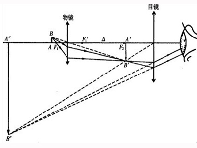 顯微鏡成像原理圖
