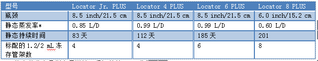 Locator Plus系列低溫儲存系統|液氮罐