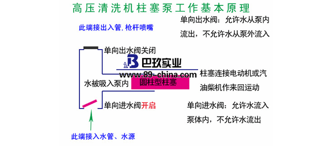 高壓清洗機