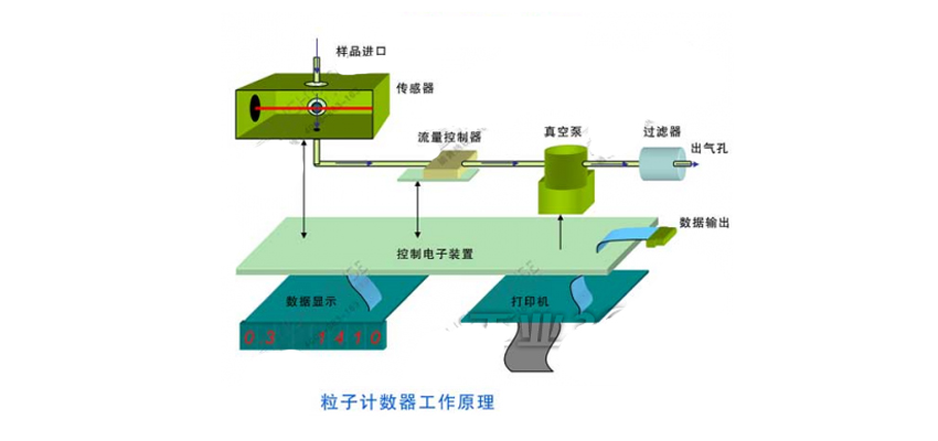 粒子計數器原理