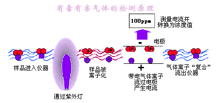 氣體檢測原理