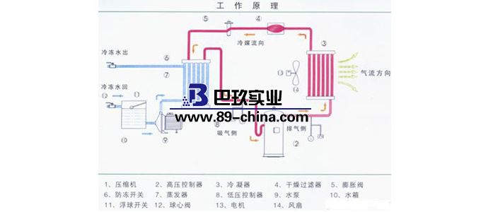 低溫冷卻循環泵工作原理