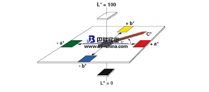 色差儀原理