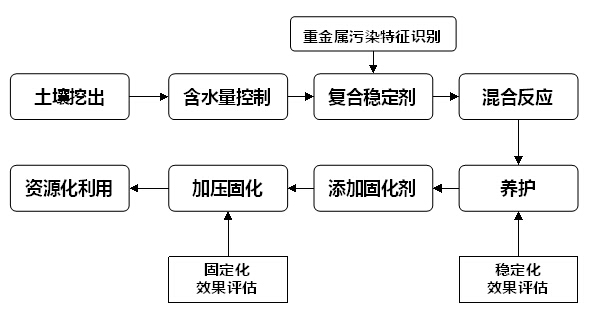 土壤重金屬