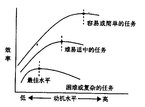 效率和動機圖